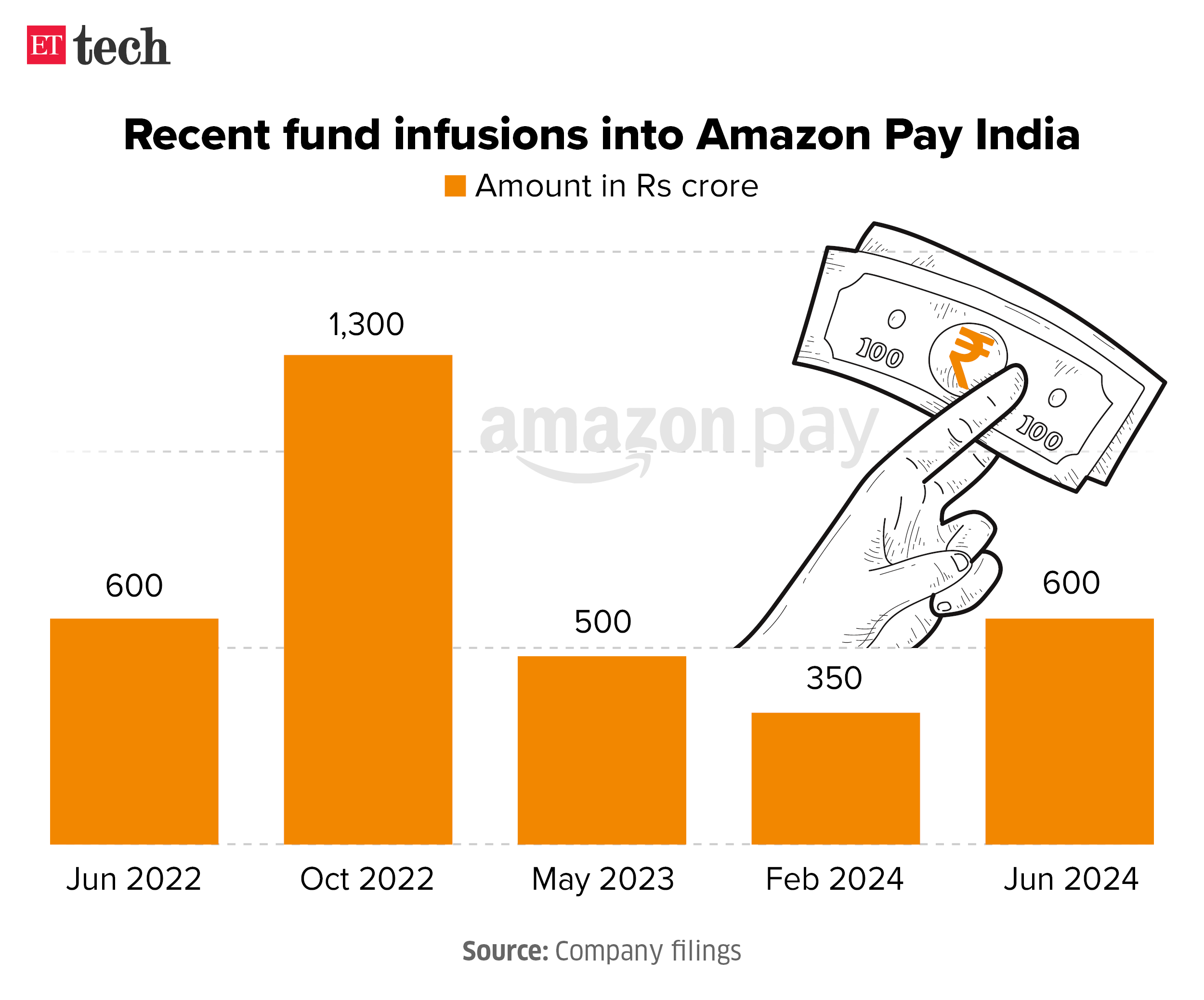 Recent fund infusions into Amazon Pay India June 2024 Graphic ETTECH